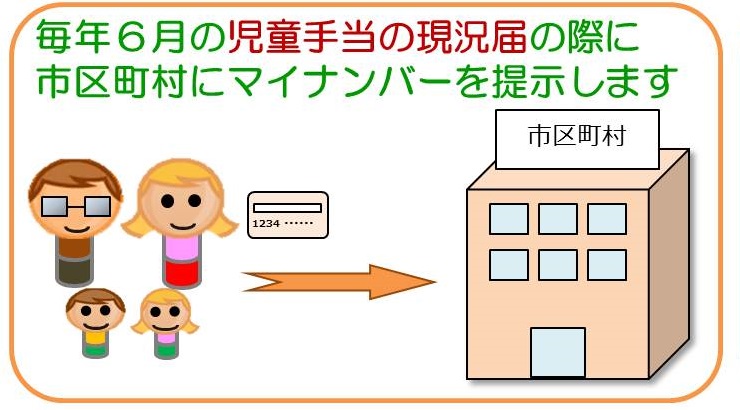 毎年6月の児童手当の現況届の際に市町村にマイナンバーを提示します