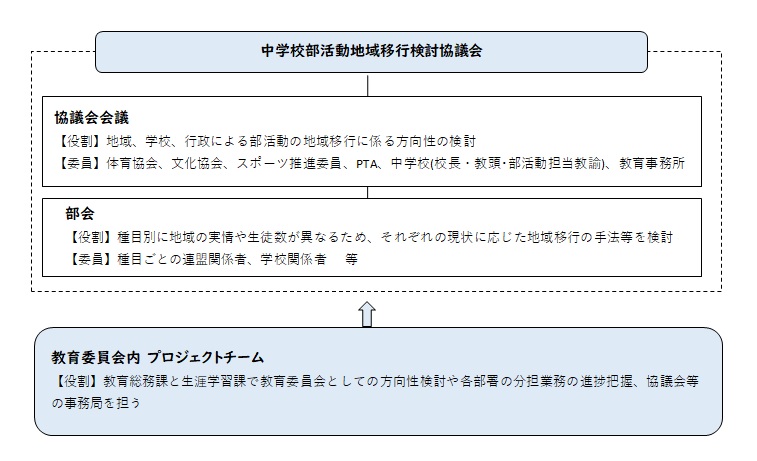 中学校部活動地域移行検討協議会体制図