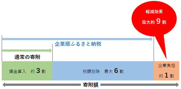 税の軽減効果